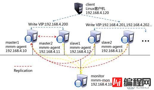 MySQL中的MMM集群部署是怎样的