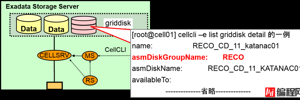 Oracle Exadata存储服务器原理是什么