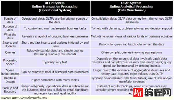 OLTP与OLAP有哪些区别