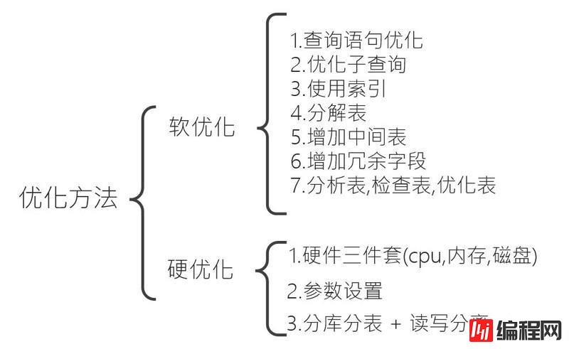 实现优化MySQL数据库的方法