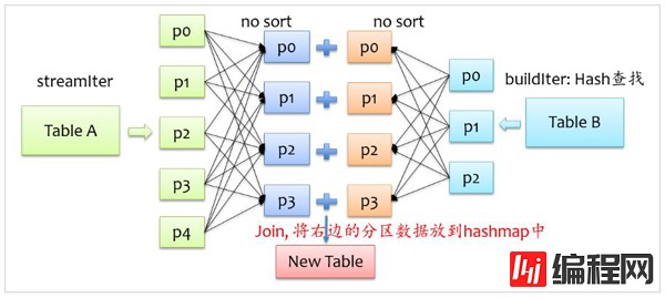 Spark SQL的Join实现方法有哪些