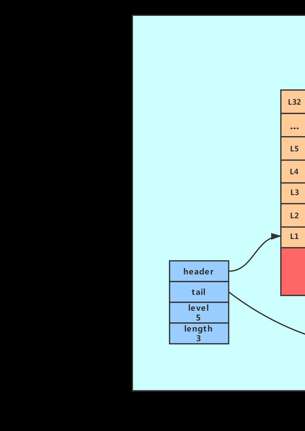 Redis数据结构之跳跃表是什么