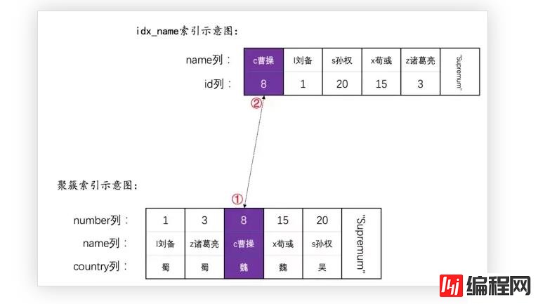 MySQL语句加锁的示例分析