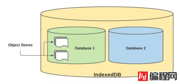 怎么使用IndexedDB