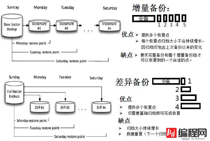 Mysql数据库理论基础之十二 ---- 备份与还原