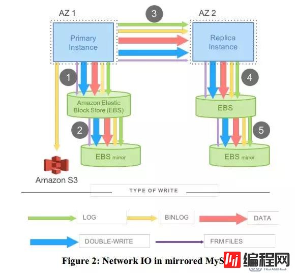 Amazon Aurora:高吞吐量的云原生关系数据库的设计考量