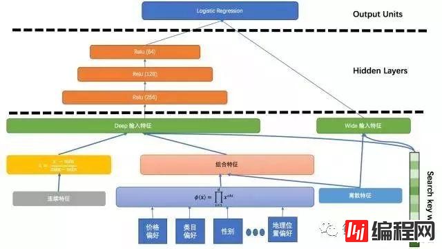 【恩墨学院】深度学习在美团点评推荐平台排序中的运用