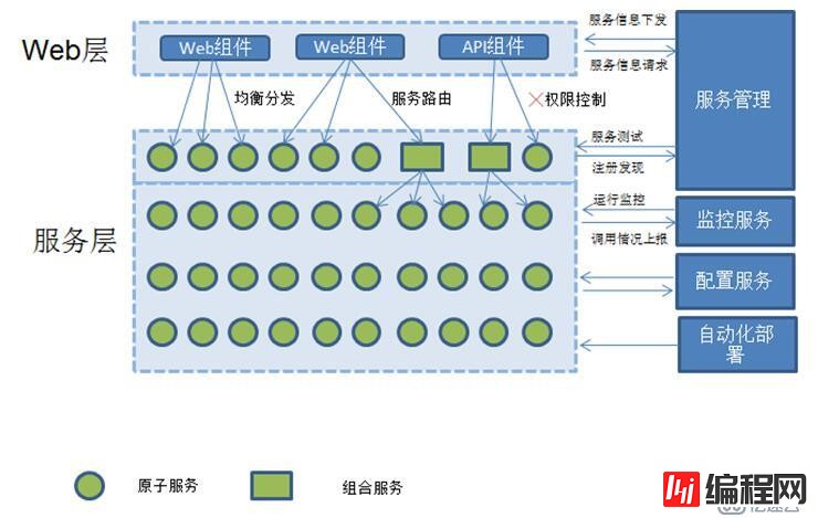 分布式架构真正适用于大型互联网项目的架构！ dubbo+zookeeper+springmvc+mybatis+shiro+redis