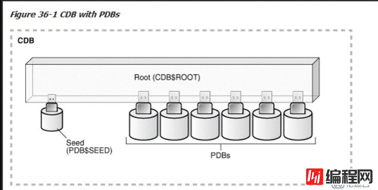 【Oracle12C】部署服务建立用户及建库建表中遇到的问题以及12C的一些新特性