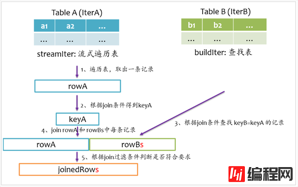 Spark SQL的Join实现方法有哪些