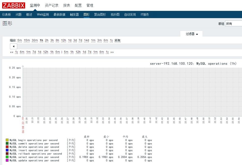 基于rhel7.2的Zabbix平台搭建和部署（四）