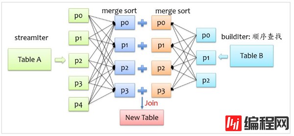 Spark SQL的Join实现方法有哪些