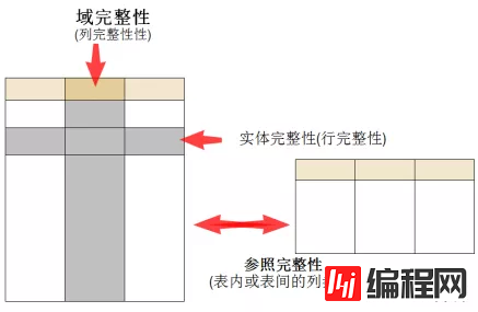 深入浅析MySQL从删库到跑路_高级（一）——数据完整性