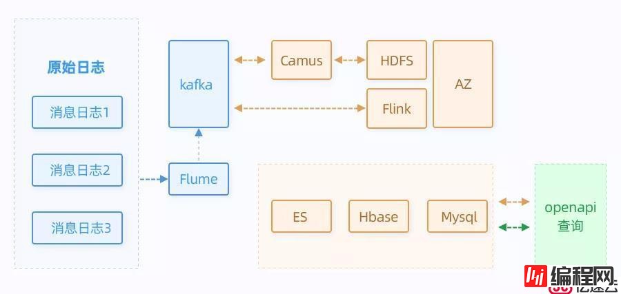 通过Flink实现个推海量消息数据的实时统计