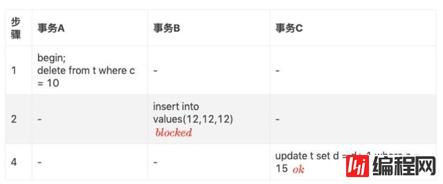 MySQL中怎么重复读间隙锁