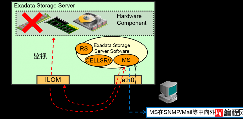 Oracle Exadata存储服务器原理是什么