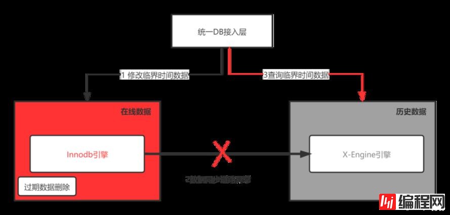 深度 | 实时历史数据库存储成本惊人，怎么破？