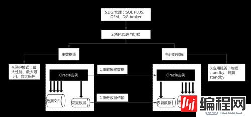 [读书笔记]ORACLE11GR2 DataGuard架构