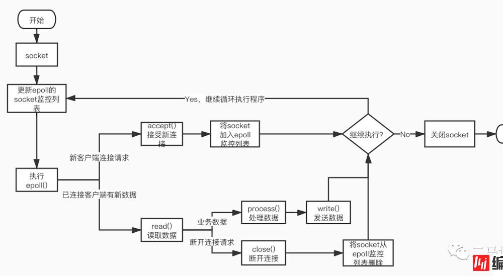 Redis6.0为什么要引入多线程