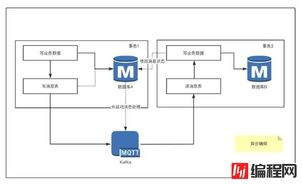 分库分表的方法教程