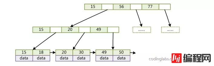 MySQL中B+ Tree的原理分析