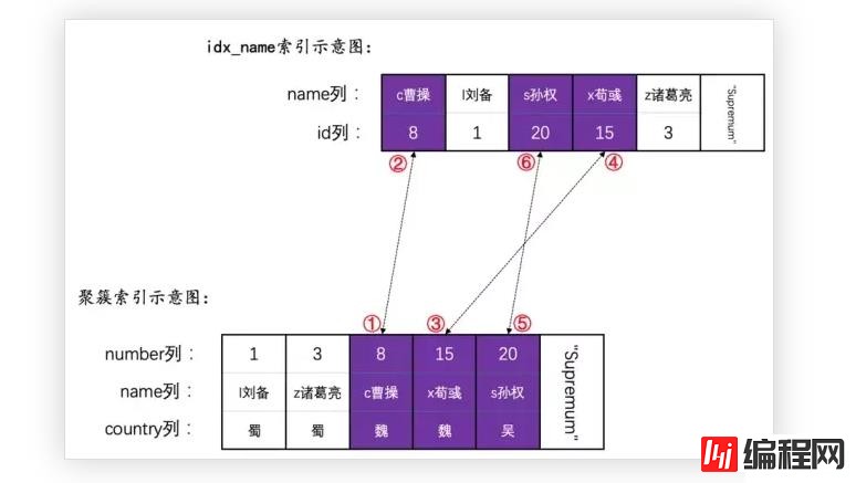 MySQL语句加锁的示例分析