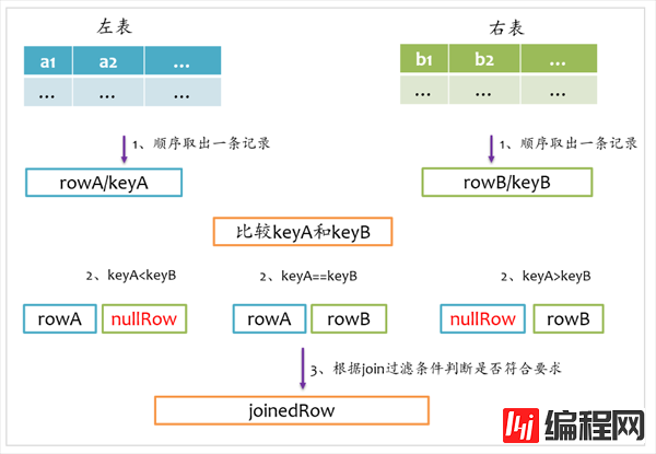 Spark SQL的Join实现方法有哪些