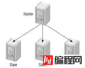 高性能Mysql主从架构的复制原理及配置示例