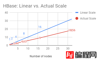 Redis Enterprise新版优化线性扩展，性能测试有点厉害！