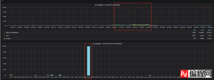 MYSQL CPU部分单核占满是否会影响建立数据库连接效率