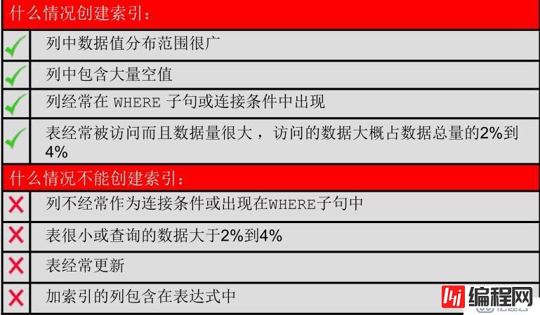 SQL 基础之创建其他方案对象（十五）