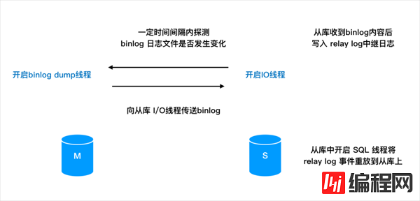 如何解决MySQL中主库跑太快从库追不上的问题