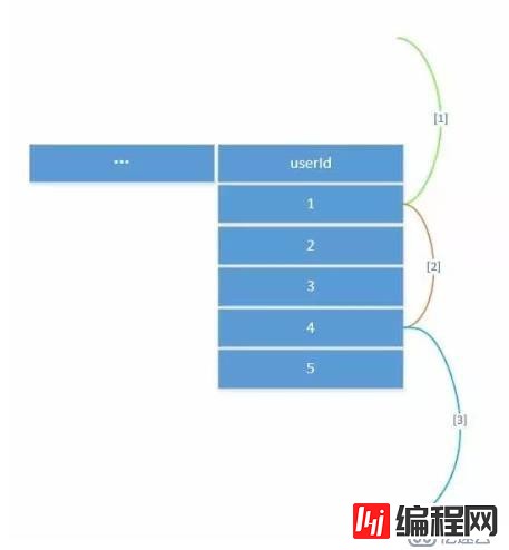 深入理解 MySQL ——锁、事务与并发控制