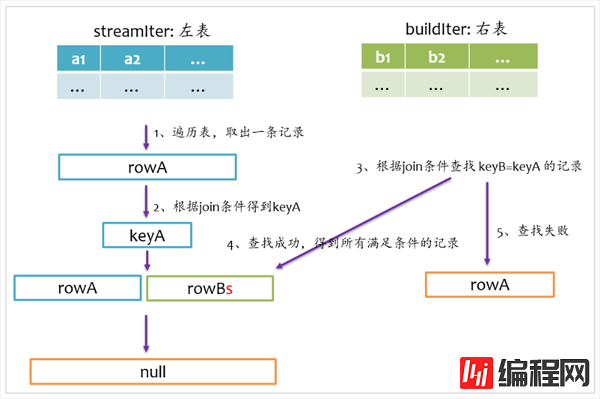 Spark SQL的Join实现方法有哪些