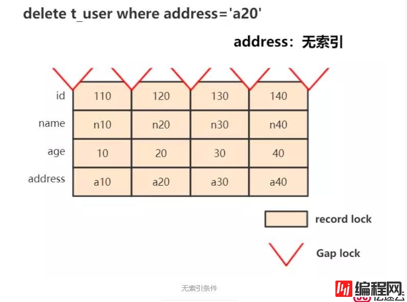 MySQL事务和InnoDB锁类型介绍