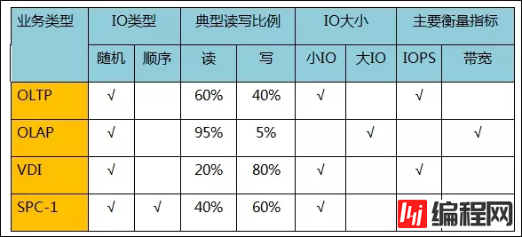 OLTP与OLAP有哪些区别