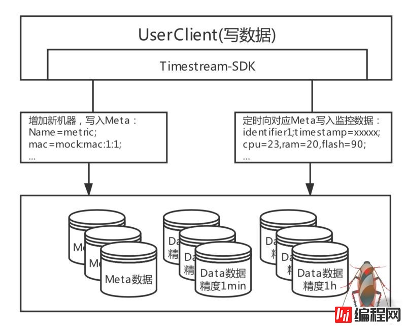 如何实现建立在Tablestore的Wifi设备监管系统架构