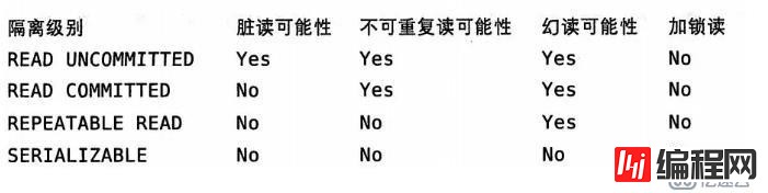 深入理解 MySQL ——锁、事务与并发控制