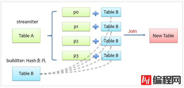 Spark SQL的Join实现方法有哪些