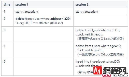 MySQL事务和InnoDB锁类型介绍