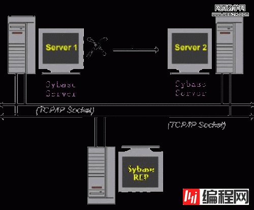 Sybase 中怎么实现复制与热切换数据