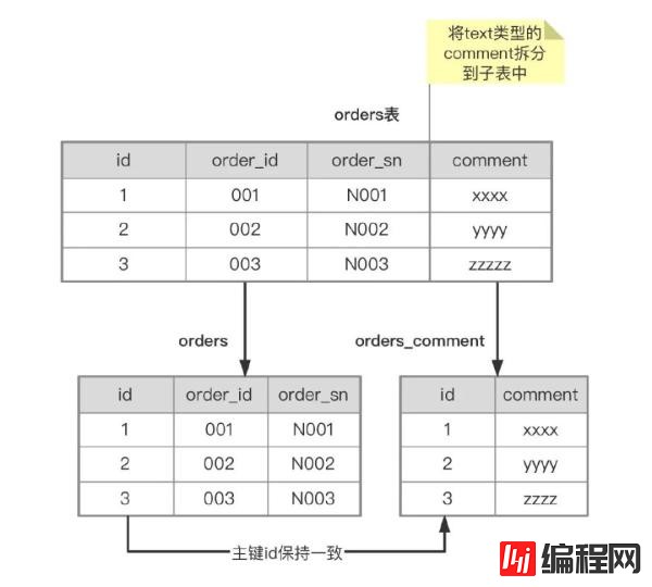 分库分表的方法教程