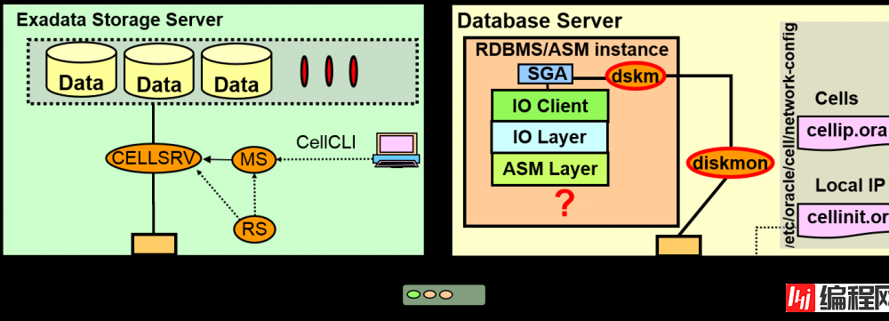 Oracle Exadata存储服务器原理是什么