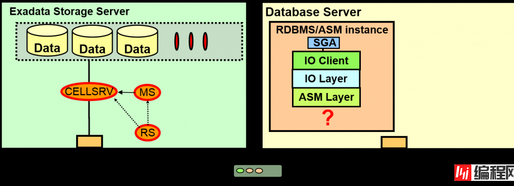 Oracle Exadata存储服务器原理是什么