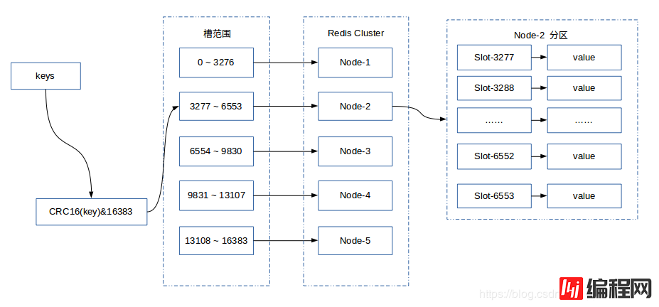 Redis集群的相关详解