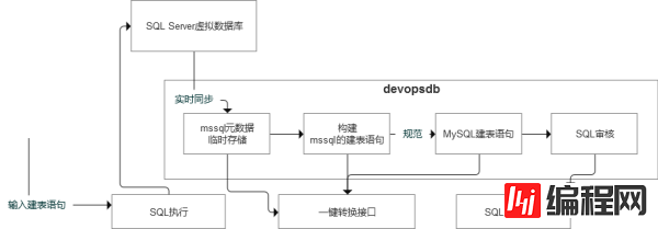 迁移到MySQL的语法转换工具初步设计是什么