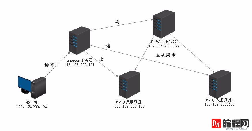 MySQL 主从同步与分离