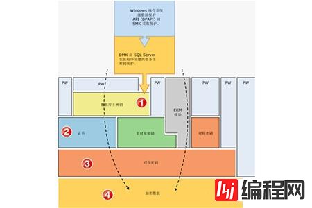 怎么加密sql中的表