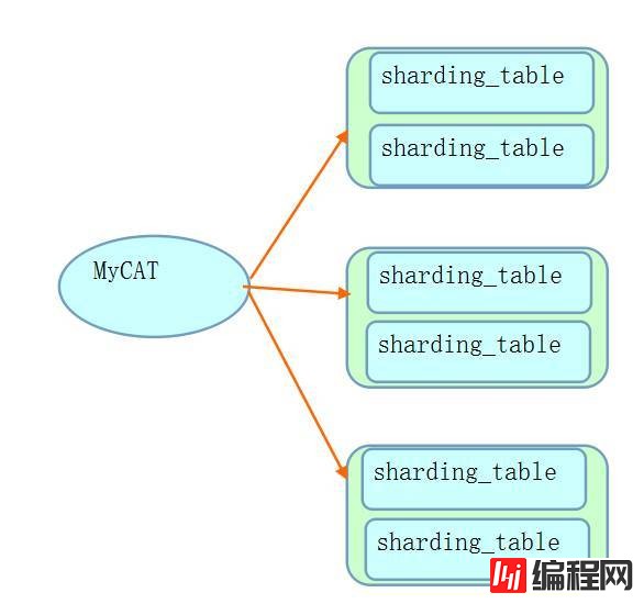 如何实现sysbench压测MyCAT的shell脚本