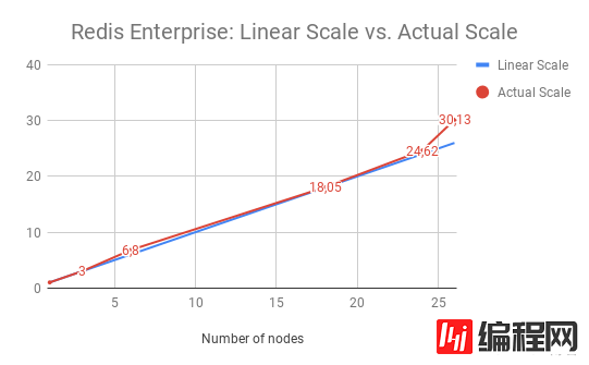 Redis Enterprise新版优化线性扩展，性能测试有点厉害！